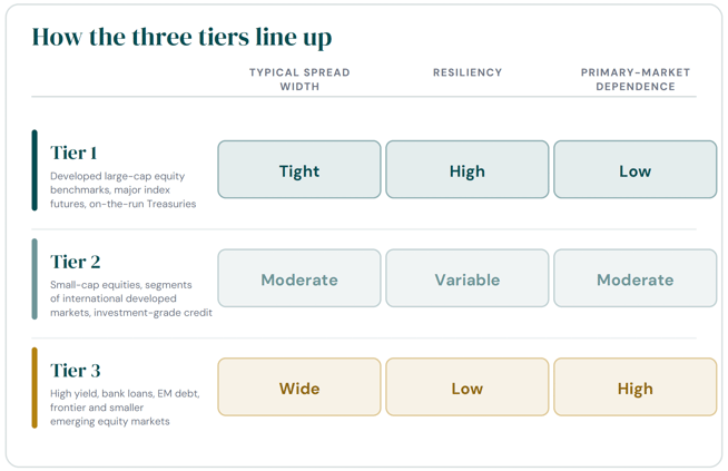 Tiers